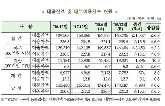 대부업 대출잔액 및 대부 이용자 수 현황. 금융위원회·금융감독원 제공.